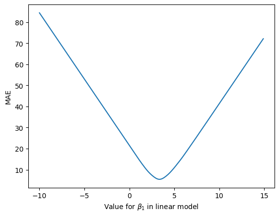 Mean absolute error (MAE) between the true and predicted house values when varying the value for $\beta_1$ parameter in the linear model.